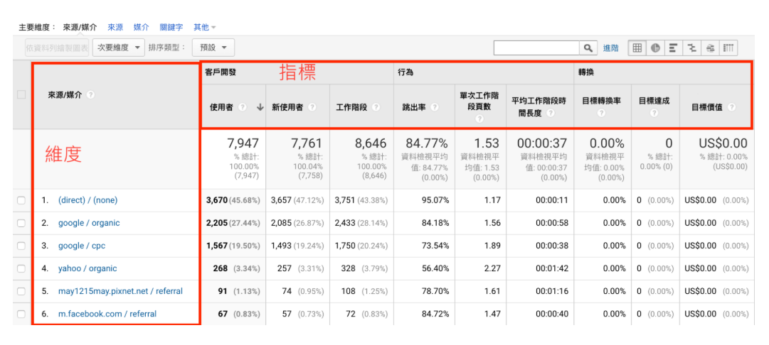 【Google分析：维度/指标】看懂GA报表前，不可不知道的指标与维度