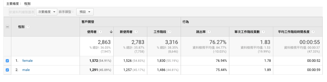 【Google分析：维度/指标】看懂GA报表前，不可不知道的指标与维度