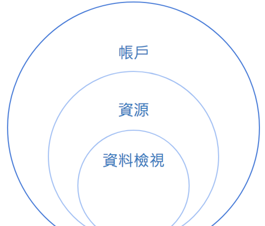 了解Google Analytics 使用者的帐户管理架构