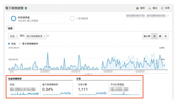 为网站安装Google Analytics 电子商务追踪码以掌握实际获利金额