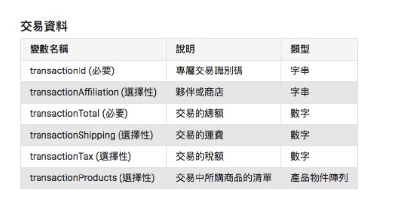 为网站安装Google Analytics 电子商务追踪码以掌握实际获利金额