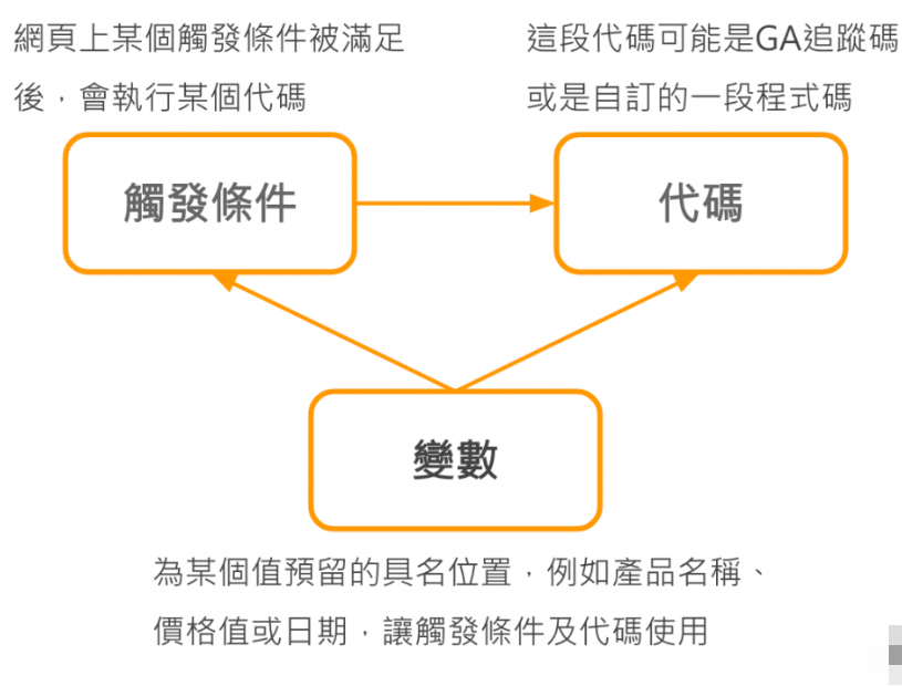 开始使用GTM之前，先认识Google Tag Manager中的代码、触发条件与变数