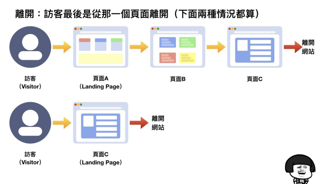 正确理解跳出率、离开率，与Google Analytics分析应用