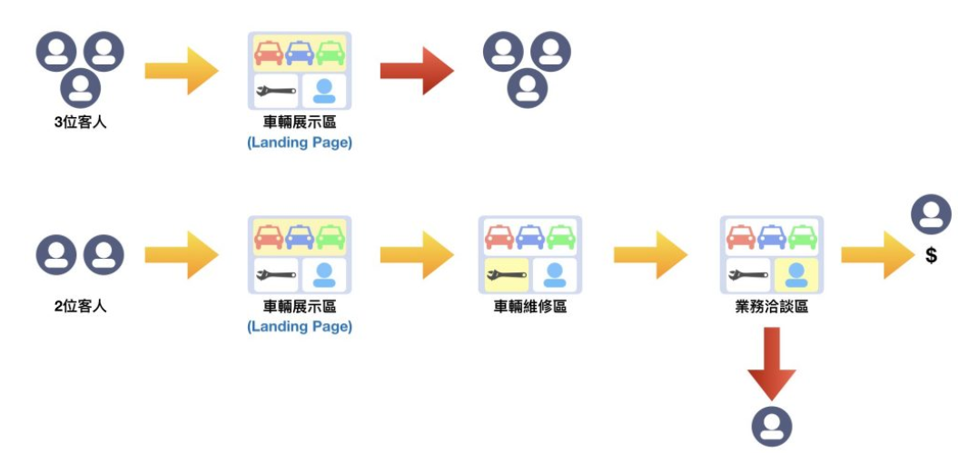 正确理解跳出率、离开率，与Google Analytics分析应用