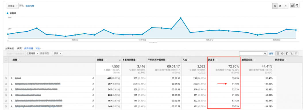 正确理解跳出率、离开率，与Google Analytics分析应用