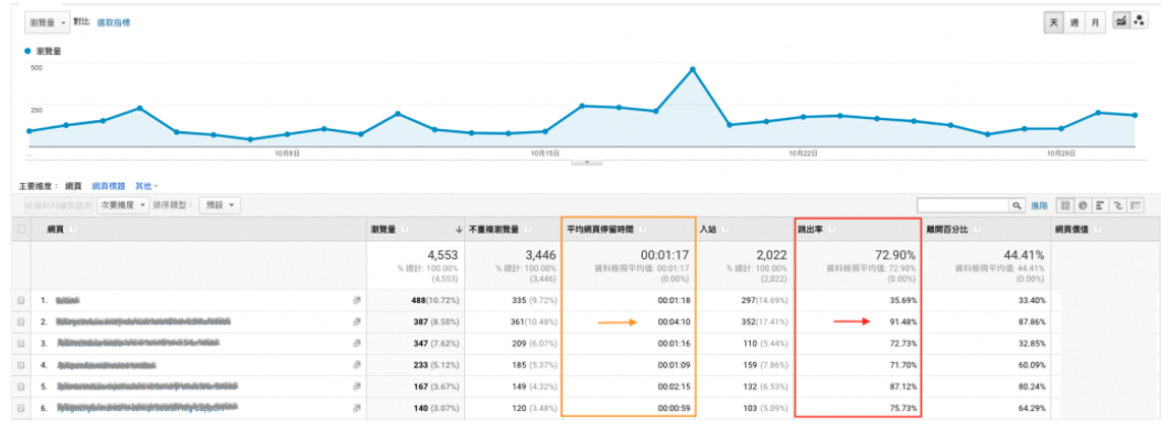 正确理解跳出率、离开率，与Google Analytics分析应用