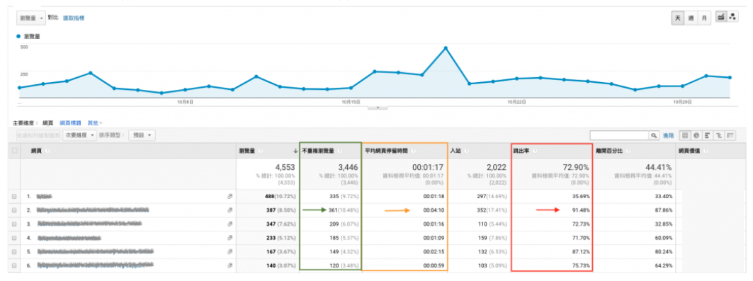 正确理解跳出率、离开率，与Google Analytics分析应用