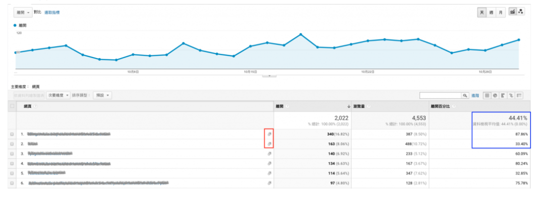 正确理解跳出率、离开率，与Google Analytics分析应用