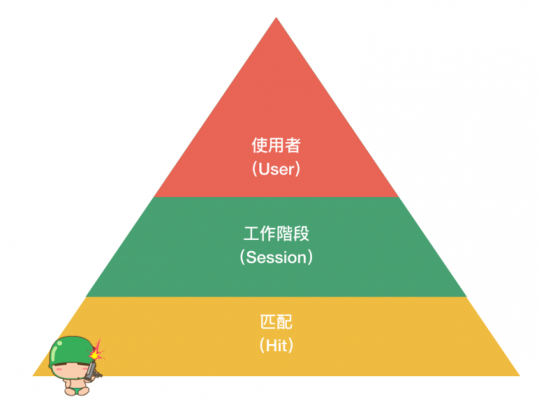 认识GA的「资料层级范围(Data Level Scope)」：学习GA的必备观念