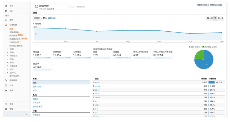 Google Analytics教学，网站第一次看介面就上手