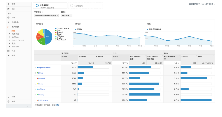 Google Analytics教学，网站第一次看介面就上手
