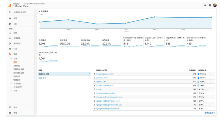 Google Analytics教学，网站第一次看介面就上手