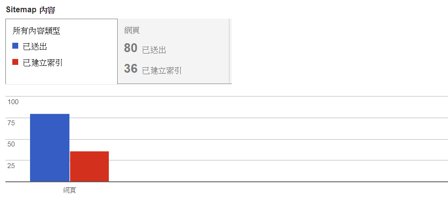 sitemap.xml网站地图是什么？从工具/产生器/程式制作到进行提交教学