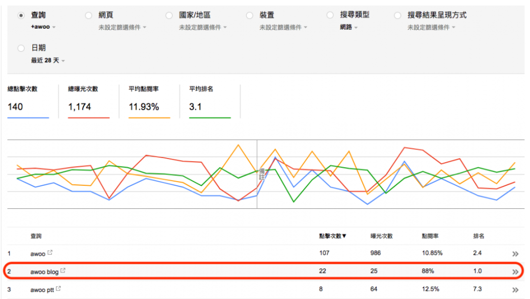 拯救站内遗珠！让Search Console挖掘出进站关键字内的潜力股吧