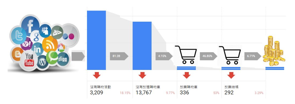 网上宣传渠道有很多种，宣传渠道、转换、辅助转换、转换价值的问题