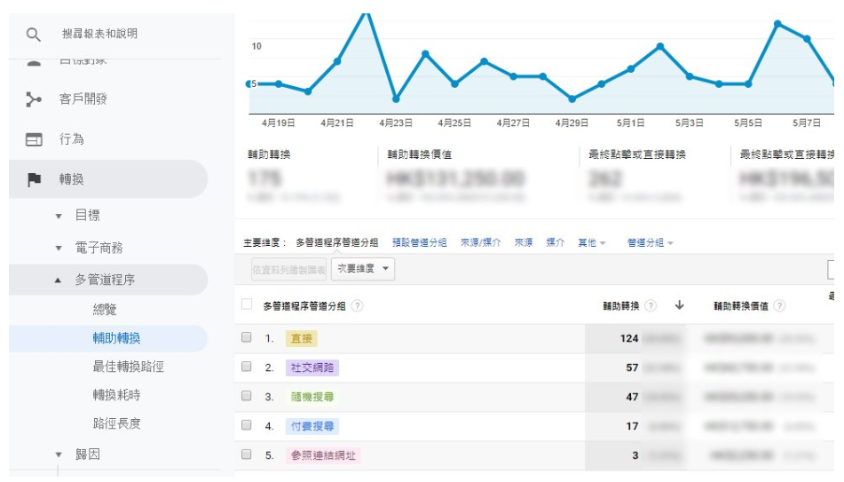 网上宣传渠道有很多种，宣传渠道、转换、辅助转换、转换价值的问题