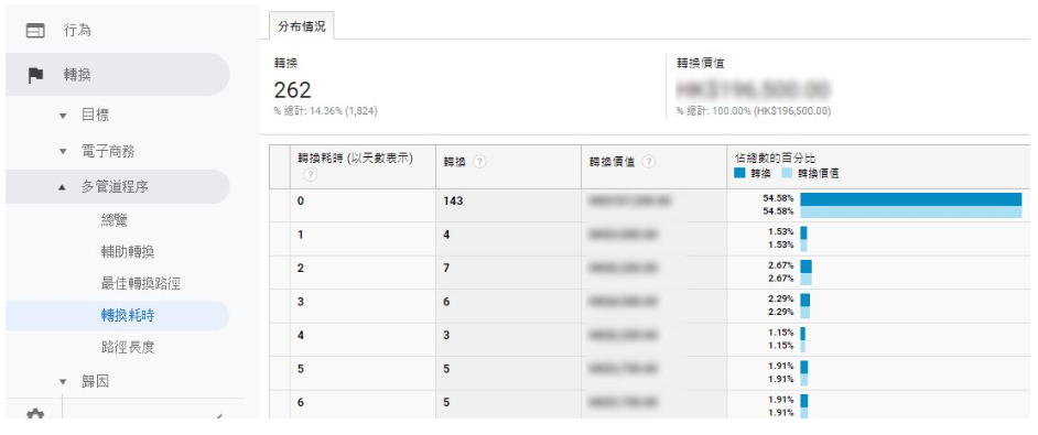 网上宣传渠道有很多种，宣传渠道、转换、辅助转换、转换价值的问题