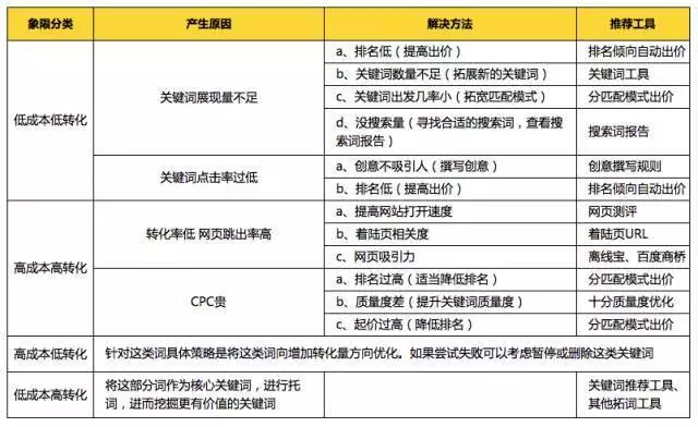 SEM常用的4种数据分析方法和SEM优化，你还不会吗？