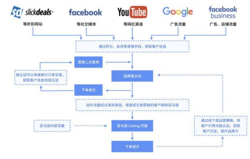 亚马逊和独立站，不是简单的二选一