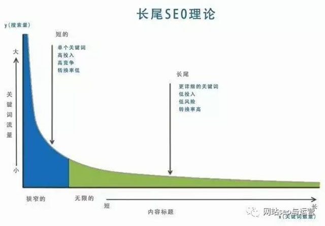 SEO长尾词优化技巧，应该这样做效果会更好