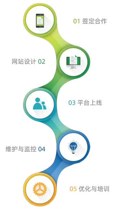 合作流程