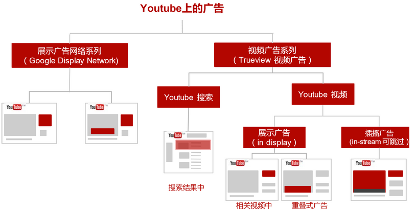 YouTube优势